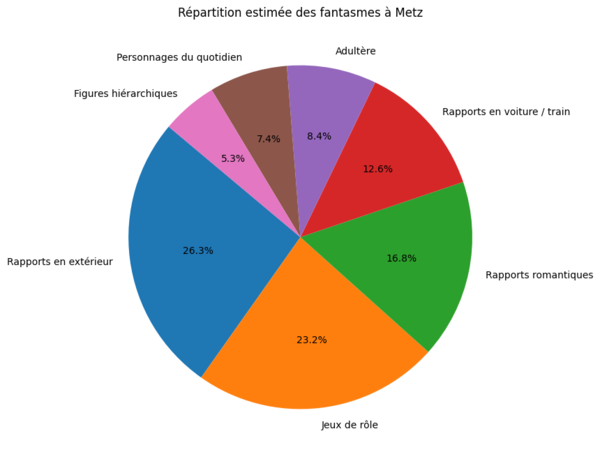 Répartition des fantasmes chez les Messins